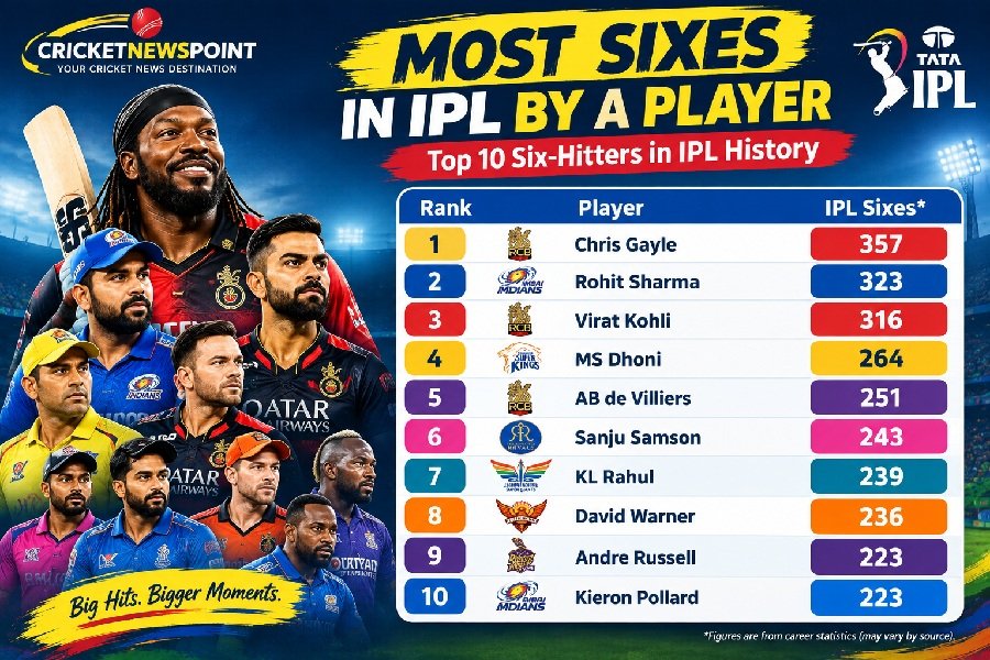 Most Sixes in IPL by a Player