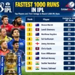 Fastest 1000 Runs in IPL