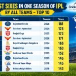 Top 10 Most Sixes in One Season of IPL by All Teams