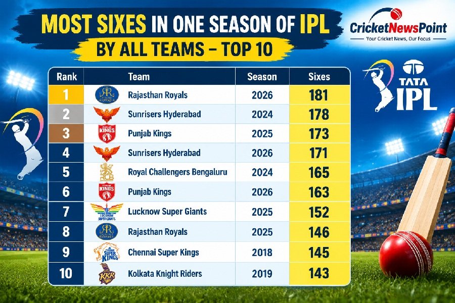 Top 10 Most Sixes in One Season of IPL by All Teams