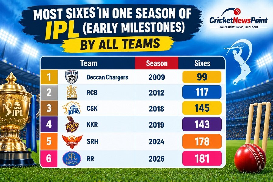 Top 10 Most Sixes in One Season of IPL by All Teams