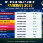 Most Valuable Team in IPL 2026