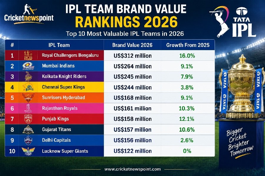Most Valuable Team in IPL 2026