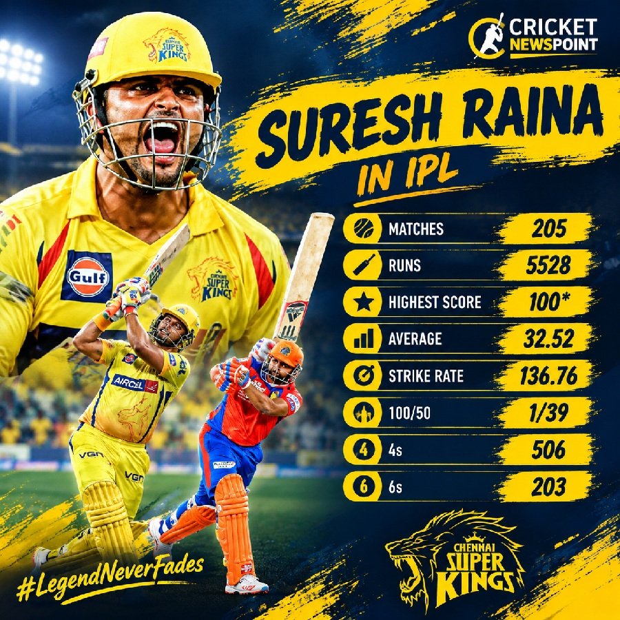 Suresh Raina Record in IPL
