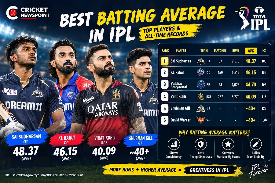 Best Batting Average in IPL